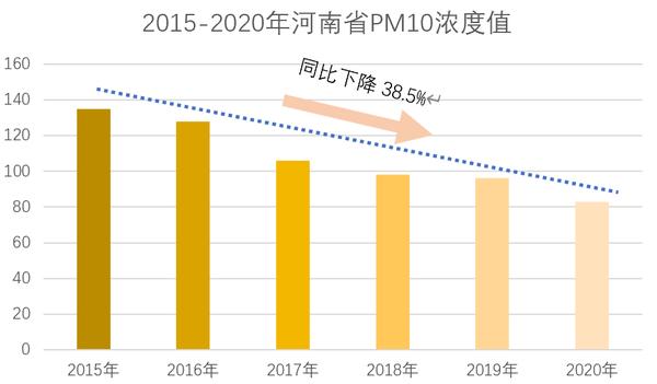 增幅全国第一 2020年河南环境空气质量很“牛”