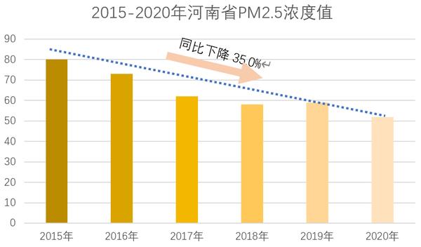 增幅全国第一 2020年河南环境空气质量很“牛”