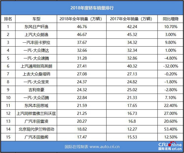 汽车频道【首页焦点图+独家】东风日产轩逸折桂 2018年度轿车销量排行出炉