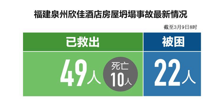 泉州欣佳酒店楼体坍塌事故仍有22人被困 消防人员加大搜救力度