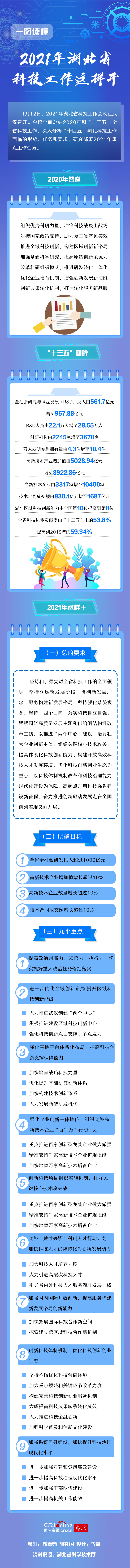 【A】【长图版权字体】2021年湖北省科技工作这样干_fororder_湖北省科技工作这样干