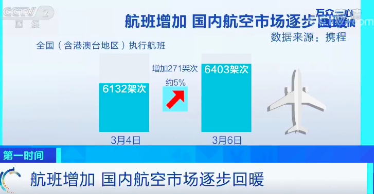 大数据里看复工复产：国内航空市场逐步回暖 旅游业恢复速度加快