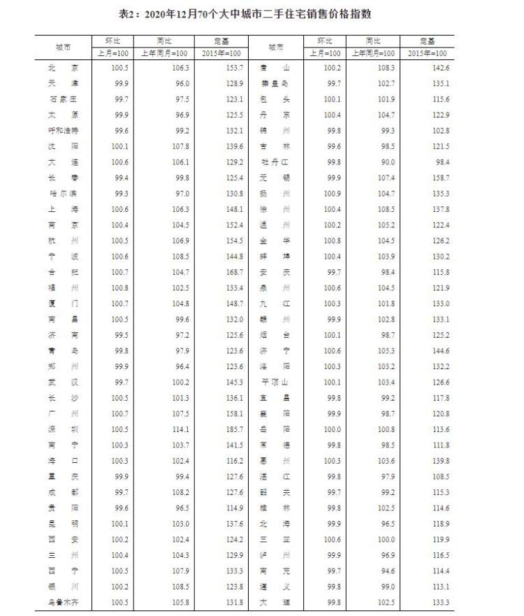 2020年12月70城房价出炉！济南新房三连降、二手房五连降