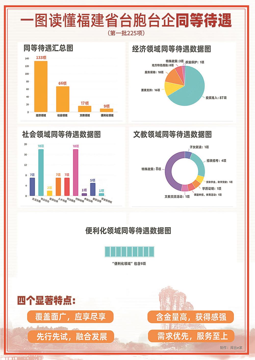 亲爱的台胞台商，请收下这份新年大礼包 ——福建225条在闽台胞台企同等待遇清单看点