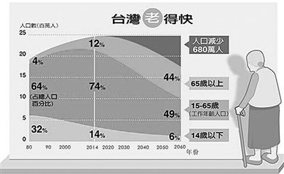 人口老化速度全球第一 台湾：打响“婴儿保卫战”