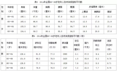 中国人体质调查：女汉子越来越多 男人体质变虚