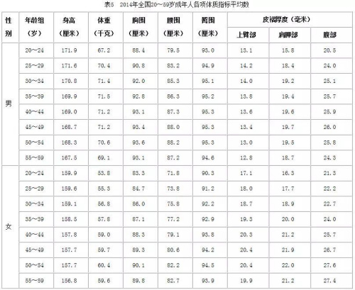 中国人体质调查：女汉子越来越多 男人体质变虚