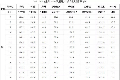 中国人体质调查：女汉子越来越多 男人体质变虚