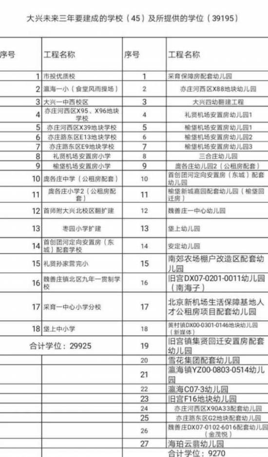 北京大兴三年内将建成18所中小学27所幼儿园