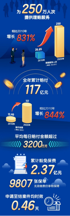 理赔时效平均0.46天 新华保险发布2020年理赔服务年报