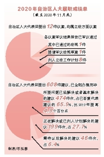 良言变良策 实招出实效 ——广西高质量完成2020年议案提案建议办理工作