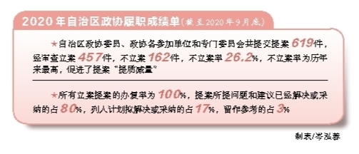 良言变良策 实招出实效 ——广西高质量完成2020年议案提案建议办理工作