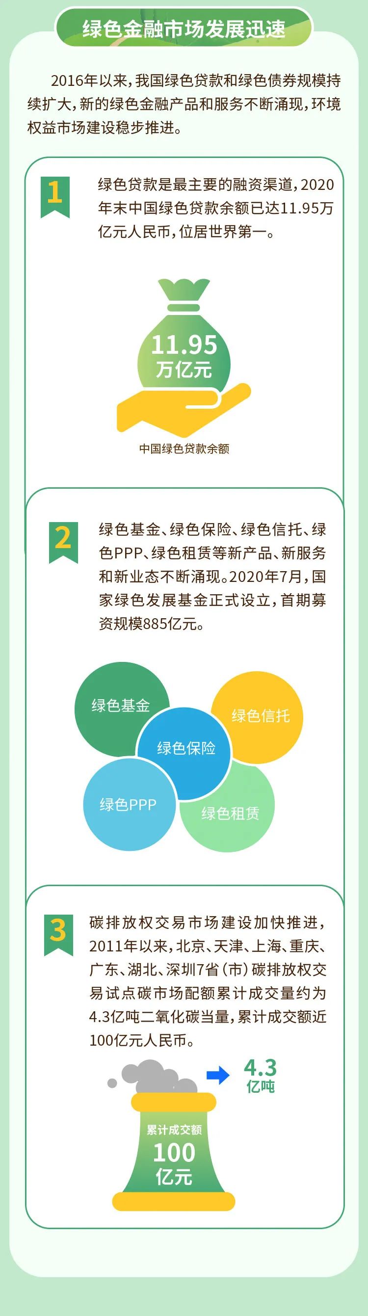 一图读懂我国绿色金融