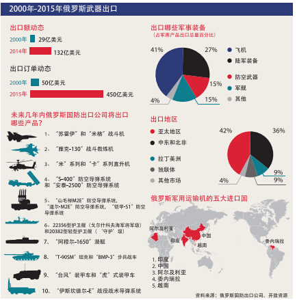 全球武器出口俄罗斯第二 共销往116个国家