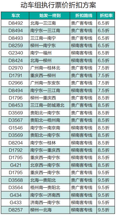 5月10日-6月30日动车票价打折 指定区间最低6.5折