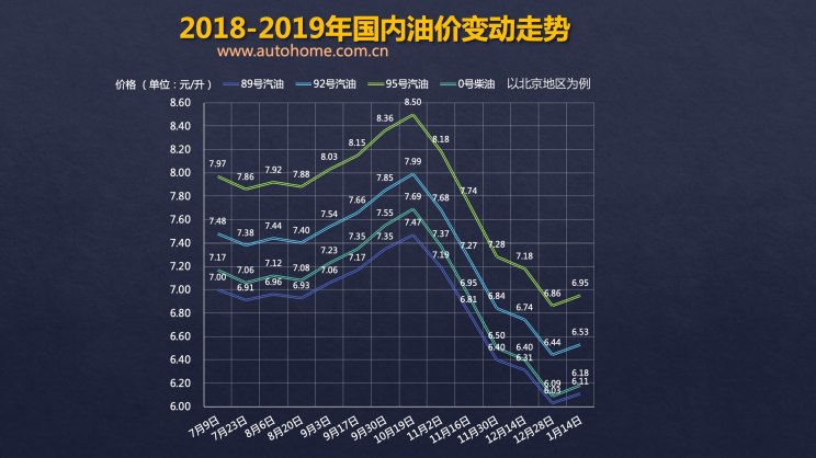 汽车频道【1月15日】【首页汽车资讯列表+今日焦点】1月14日24时：92号汽油上调0.08元/升