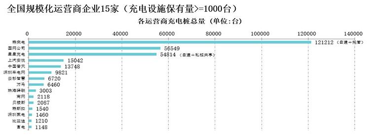 汽车频道【1月15日】【首页汽车资讯列表】车桩比3:1 2018年新增33.1万台充电桩