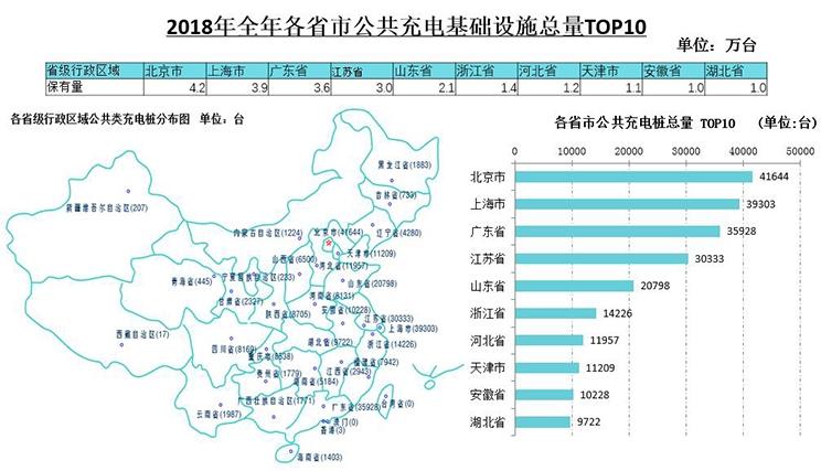 汽车频道【1月15日】【首页汽车资讯列表】车桩比3:1 2018年新增33.1万台充电桩