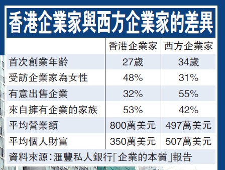 调查：中国香港企业家平均27岁创业 较西方国家早