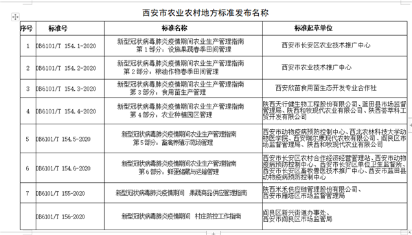 西安市市场监督管理局：发布8个农业农村地方标准 助力西安市春季农业有序恢复生产