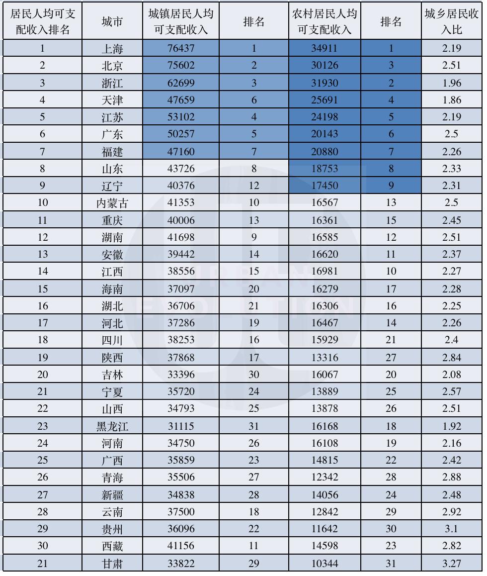 2020年居民收入榜：广东重庆站上新台阶，西部超半数未过线