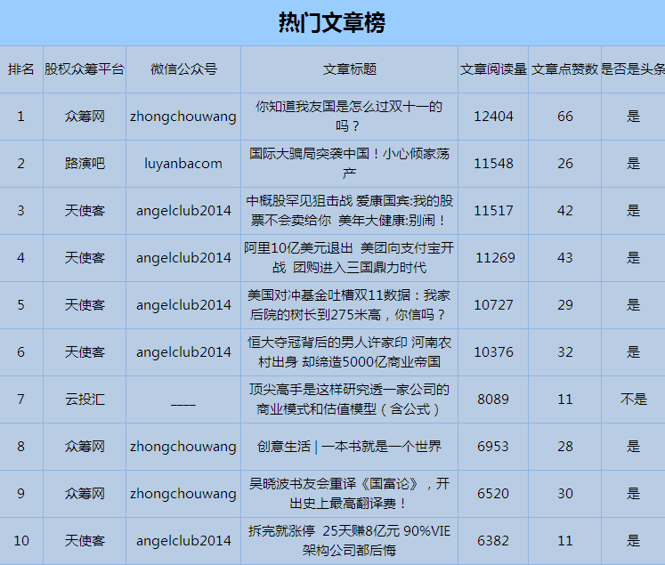 11月互联网非公开股权融资行业微信公众号运营报告