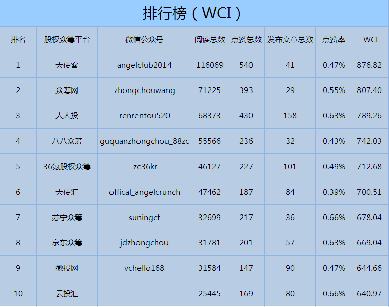 11月互联网非公开股权融资行业微信公众号运营报告