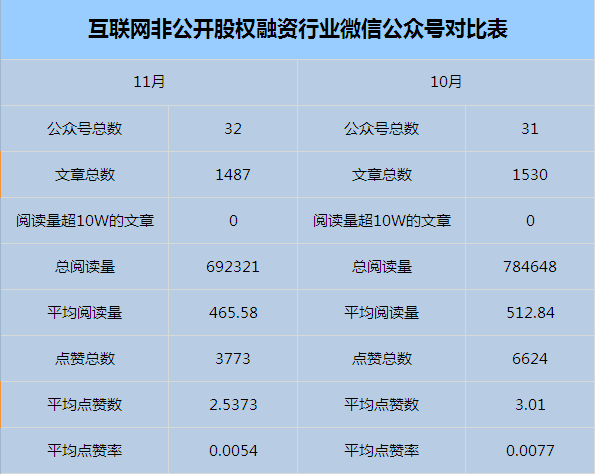 11月互联网非公开股权融资行业微信公众号运营报告