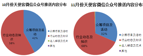 11月互联网非公开股权融资行业微信公众号运营报告