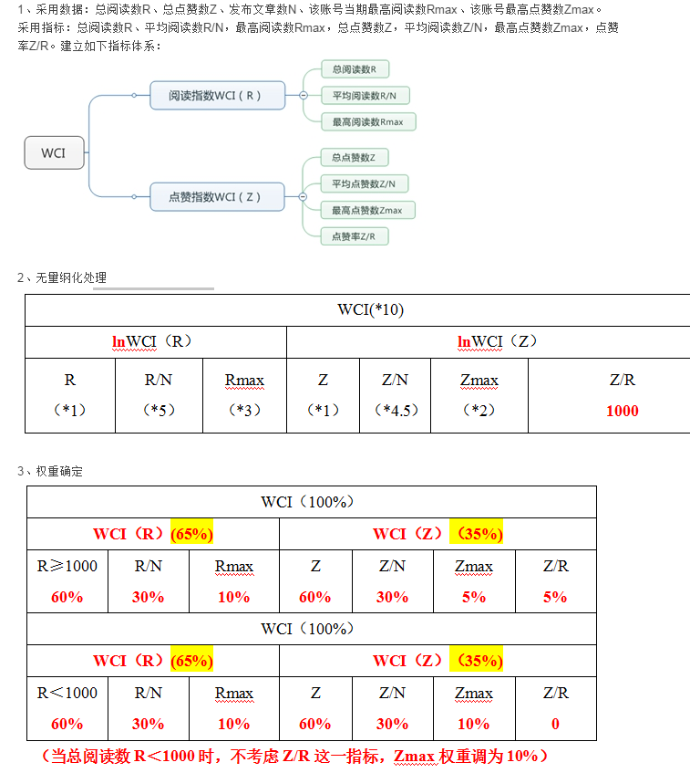 11月互联网非公开股权融资行业微信公众号运营报告