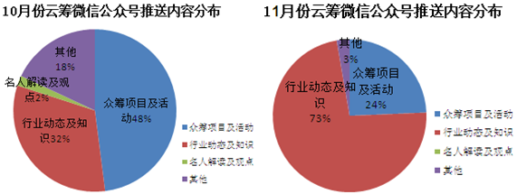 11月互联网非公开股权融资行业微信公众号运营报告