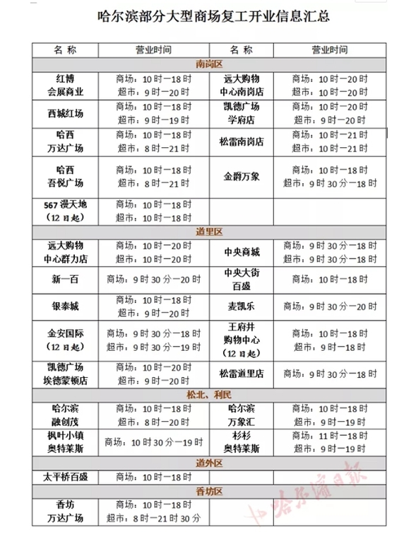 哈尔滨市20余家大型商场开业 防控措施细致入微