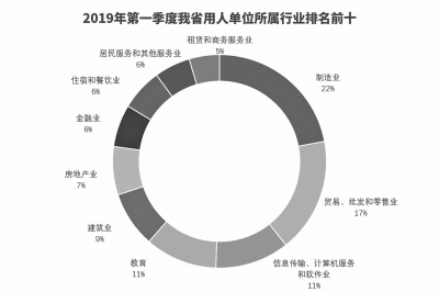 【要闻-文字列表+摘要】【河南在线-文字列表】【移动端-文字列表】河南省2019年第一季度才市分析报告公布