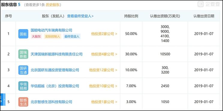 汽车频道【首页汽车资讯列表+要闻列表】斥资9.3亿美元 恒大间接持股国能汽车