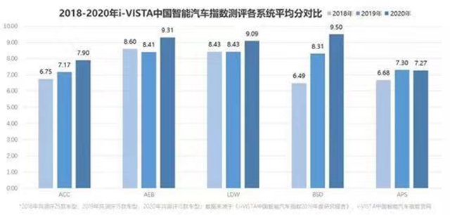 汽车频道【资讯】回顾2020年i-VISTA智能指数测评15款主流车型