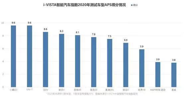 汽车频道【资讯】回顾2020年i-VISTA智能指数测评15款主流车型