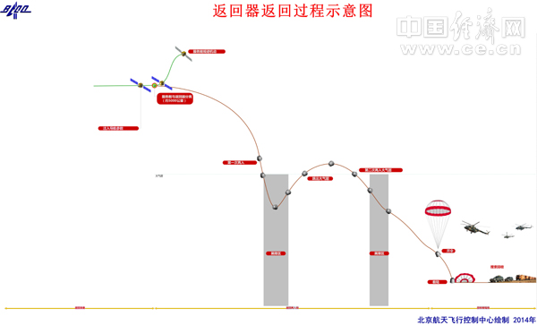 路线图由北京航天飞行控制中心绘制