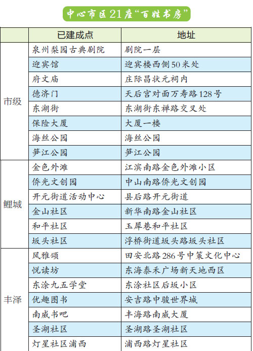 【福建时间列表】【泉州】【移动版】【Chinanews带图】泉州打造"一公里半径阅读圈" 享受阅读乐趣