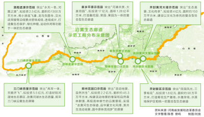 【城市远洋】【要闻-文字列表】【河南在线-文字列表】【移动端-文字列表】2020年河南省启动18个沿黄生态廊道建设工程