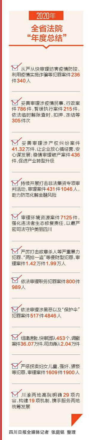 （转载）深入推进“六个实质化”为四川“十四五”开好局提供司法保障——四川省高级人民法院工作报告解读