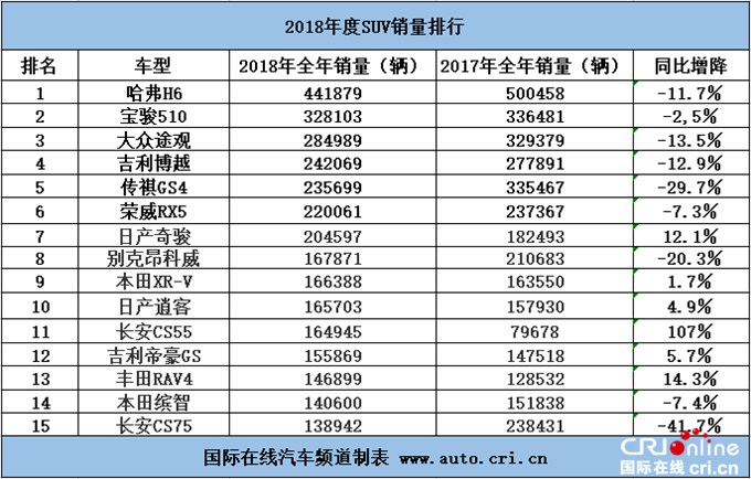 【焦点图】哈弗H6蝉联冠军 2018年度SUV销量排行出炉