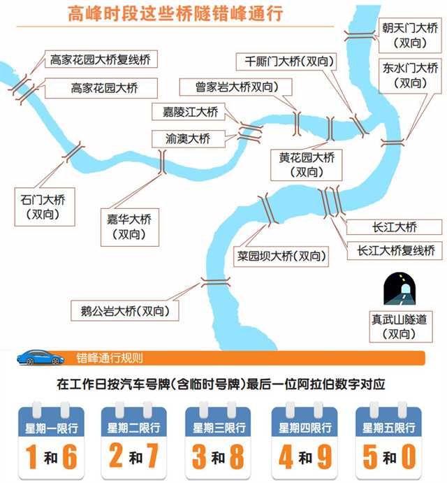 中心城区3月1日起高峰时段桥隧错峰通行