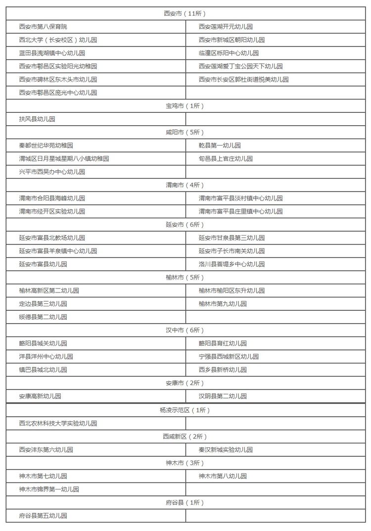 陕西公布47所示范幼儿园名单 西安11家上榜