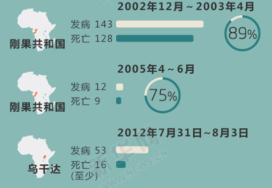 [扫盲贴]图解埃博拉病毒