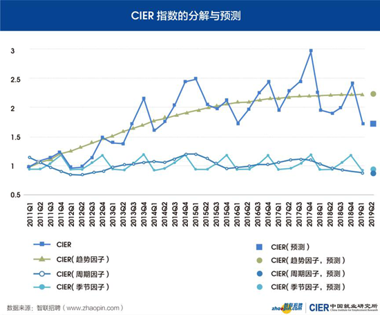 景气指数下行承压 需求扩张期待加大 ——2019年第一季度《中国就业市场景气报告》