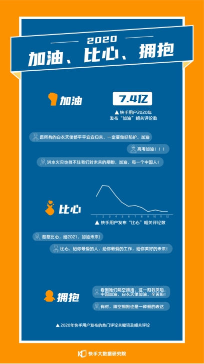 2020快手内容报告：快手用户发送近7.4亿次加油，各行各业线上直播突围_fororder_3