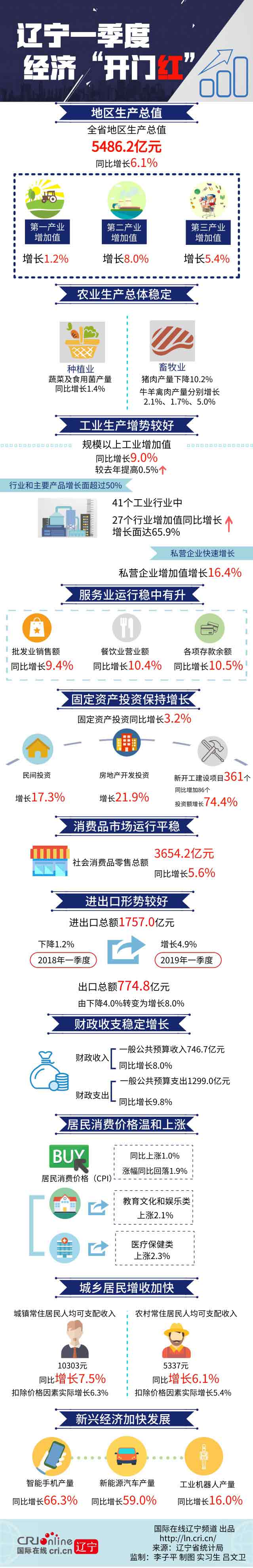 图片默认标题_fororder_一图了解一季度辽宁经济运行情况