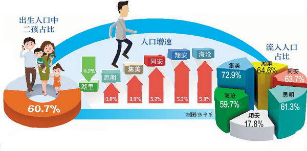 【要闻】【福州】【移动版】【滚动新闻】【Chinanews带图】厦门常住人口分析发布 出生人口中二孩超一孩