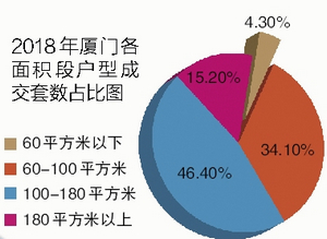 【财经列表】【厦门】【移动版】厦门去年底楼市供销“翘尾” 小户型成热点