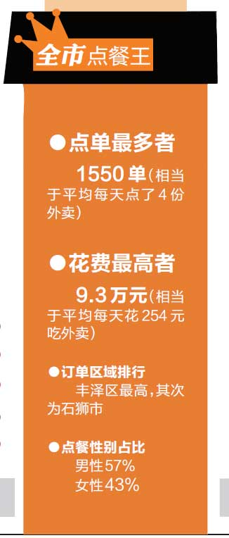 【财经列表】【泉州】【移动版】2018年泉州有人点外卖一年花9.3万元